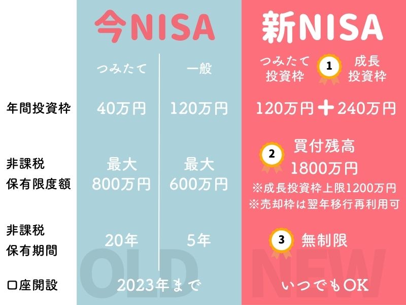 新NISAと現行NISAの違い